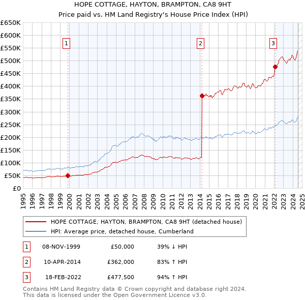 HOPE COTTAGE, HAYTON, BRAMPTON, CA8 9HT: Price paid vs HM Land Registry's House Price Index