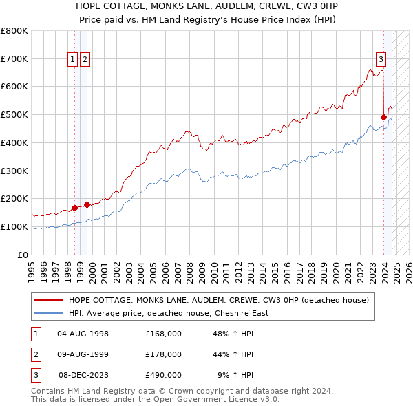 HOPE COTTAGE, MONKS LANE, AUDLEM, CREWE, CW3 0HP: Price paid vs HM Land Registry's House Price Index