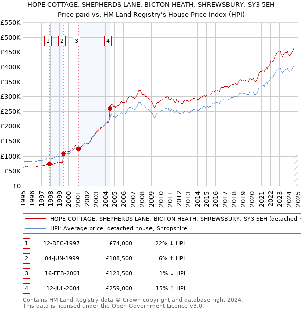 HOPE COTTAGE, SHEPHERDS LANE, BICTON HEATH, SHREWSBURY, SY3 5EH: Price paid vs HM Land Registry's House Price Index