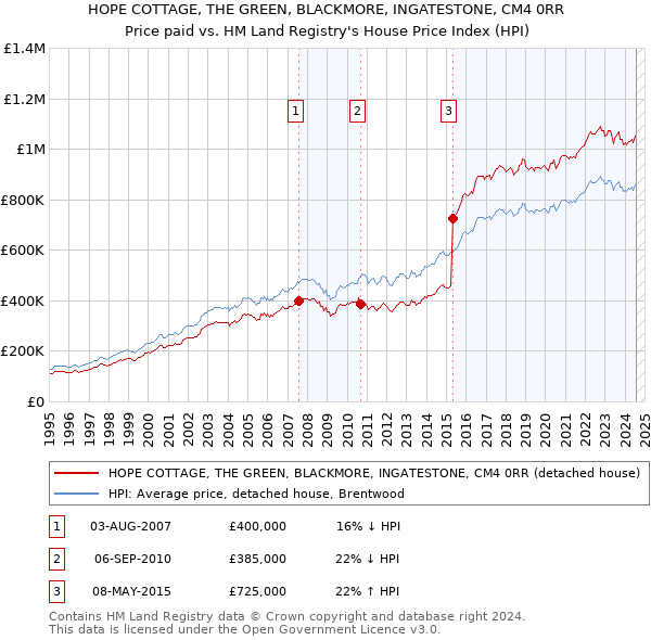 HOPE COTTAGE, THE GREEN, BLACKMORE, INGATESTONE, CM4 0RR: Price paid vs HM Land Registry's House Price Index