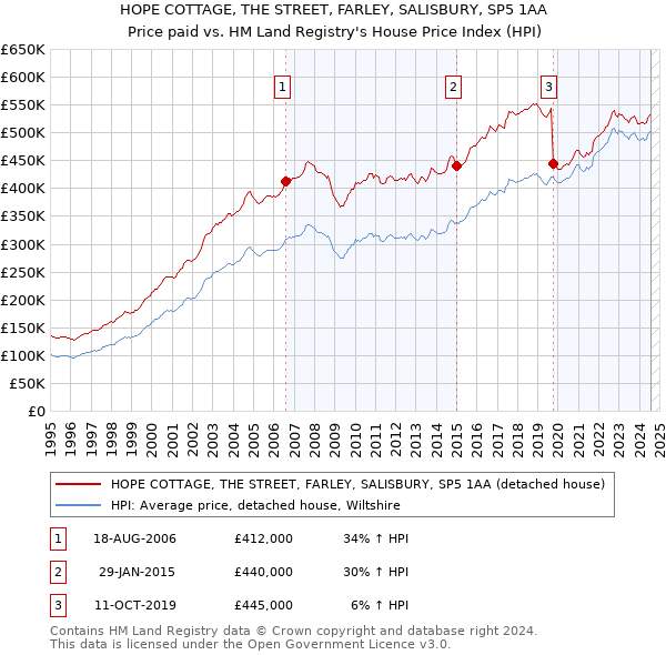 HOPE COTTAGE, THE STREET, FARLEY, SALISBURY, SP5 1AA: Price paid vs HM Land Registry's House Price Index