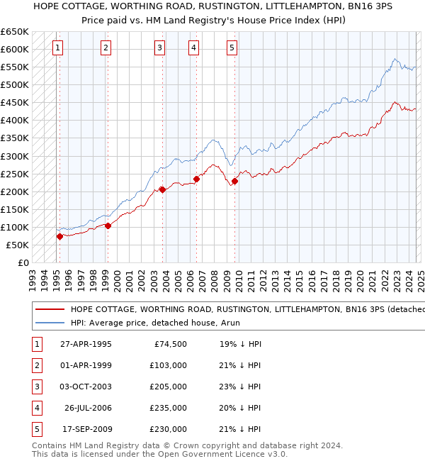 HOPE COTTAGE, WORTHING ROAD, RUSTINGTON, LITTLEHAMPTON, BN16 3PS: Price paid vs HM Land Registry's House Price Index