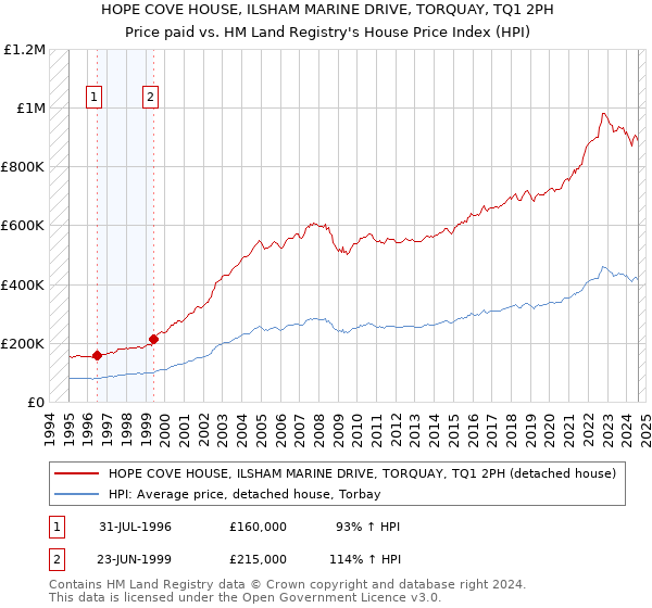 HOPE COVE HOUSE, ILSHAM MARINE DRIVE, TORQUAY, TQ1 2PH: Price paid vs HM Land Registry's House Price Index