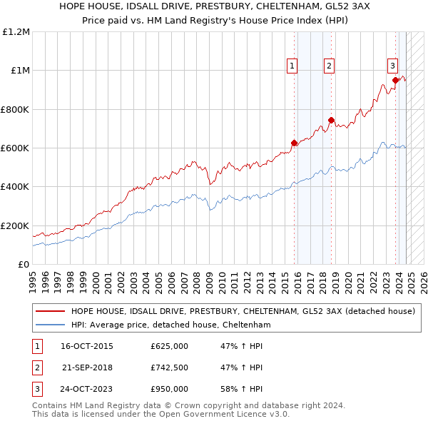 HOPE HOUSE, IDSALL DRIVE, PRESTBURY, CHELTENHAM, GL52 3AX: Price paid vs HM Land Registry's House Price Index