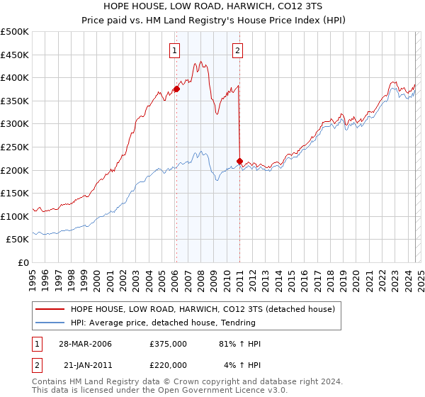 HOPE HOUSE, LOW ROAD, HARWICH, CO12 3TS: Price paid vs HM Land Registry's House Price Index