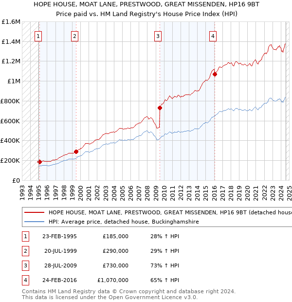 HOPE HOUSE, MOAT LANE, PRESTWOOD, GREAT MISSENDEN, HP16 9BT: Price paid vs HM Land Registry's House Price Index