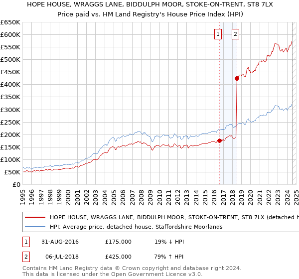 HOPE HOUSE, WRAGGS LANE, BIDDULPH MOOR, STOKE-ON-TRENT, ST8 7LX: Price paid vs HM Land Registry's House Price Index