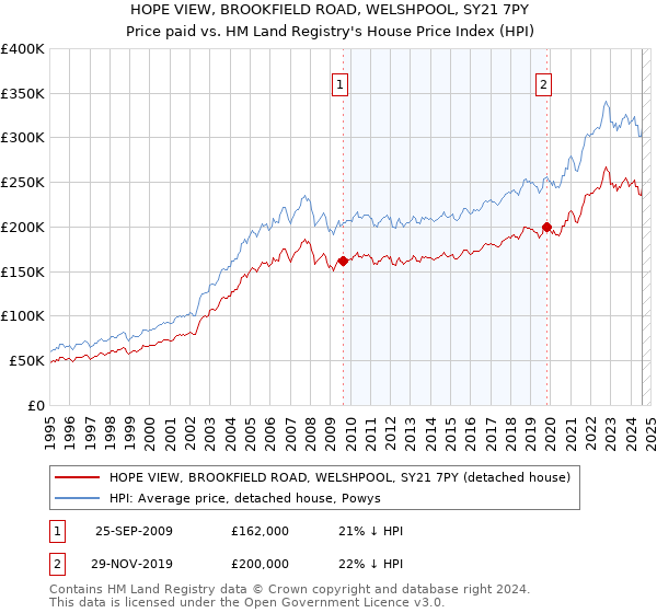 HOPE VIEW, BROOKFIELD ROAD, WELSHPOOL, SY21 7PY: Price paid vs HM Land Registry's House Price Index