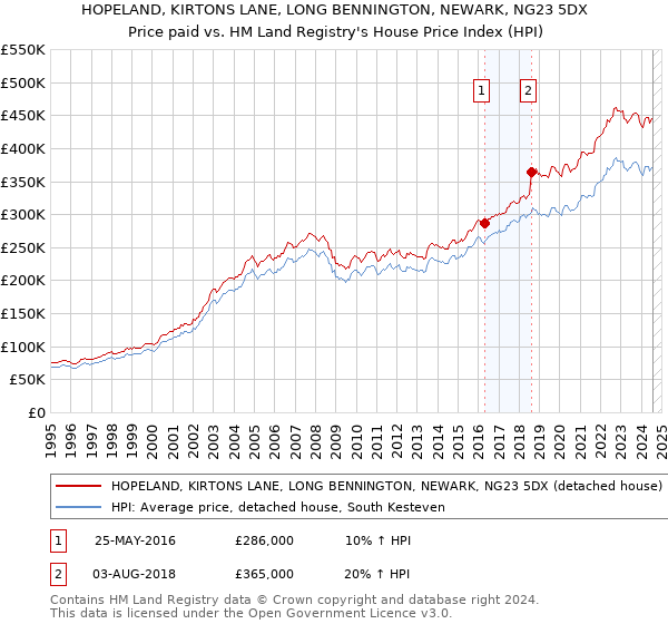 HOPELAND, KIRTONS LANE, LONG BENNINGTON, NEWARK, NG23 5DX: Price paid vs HM Land Registry's House Price Index