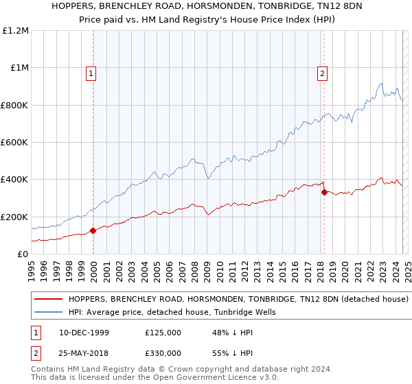 HOPPERS, BRENCHLEY ROAD, HORSMONDEN, TONBRIDGE, TN12 8DN: Price paid vs HM Land Registry's House Price Index