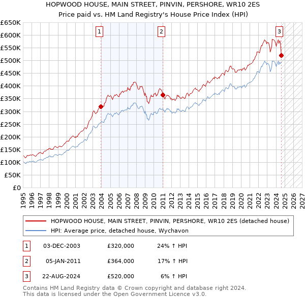 HOPWOOD HOUSE, MAIN STREET, PINVIN, PERSHORE, WR10 2ES: Price paid vs HM Land Registry's House Price Index