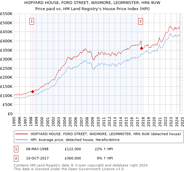 HOPYARD HOUSE, FORD STREET, WIGMORE, LEOMINSTER, HR6 9UW: Price paid vs HM Land Registry's House Price Index