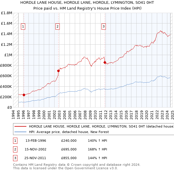 HORDLE LANE HOUSE, HORDLE LANE, HORDLE, LYMINGTON, SO41 0HT: Price paid vs HM Land Registry's House Price Index