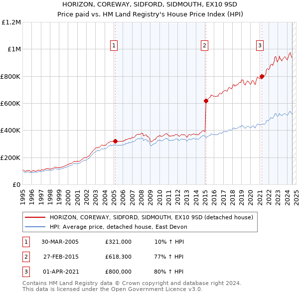 HORIZON, COREWAY, SIDFORD, SIDMOUTH, EX10 9SD: Price paid vs HM Land Registry's House Price Index