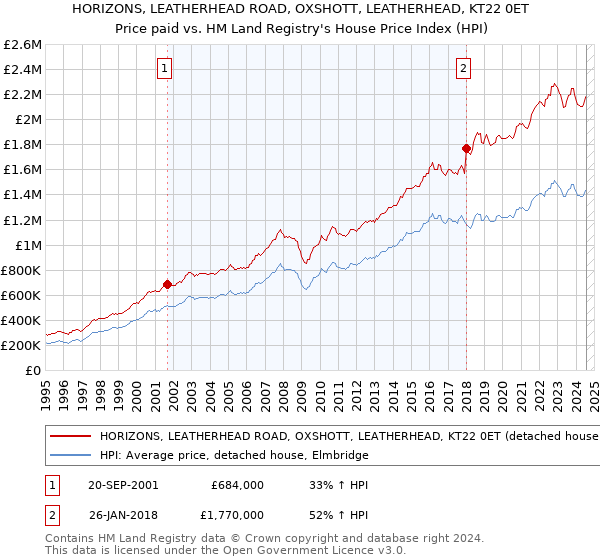 HORIZONS, LEATHERHEAD ROAD, OXSHOTT, LEATHERHEAD, KT22 0ET: Price paid vs HM Land Registry's House Price Index