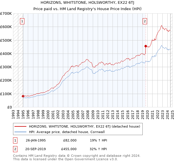 HORIZONS, WHITSTONE, HOLSWORTHY, EX22 6TJ: Price paid vs HM Land Registry's House Price Index