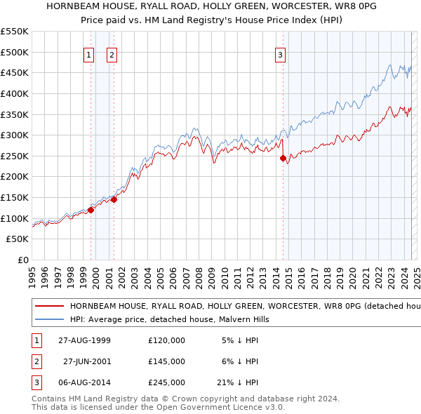 HORNBEAM HOUSE, RYALL ROAD, HOLLY GREEN, WORCESTER, WR8 0PG: Price paid vs HM Land Registry's House Price Index