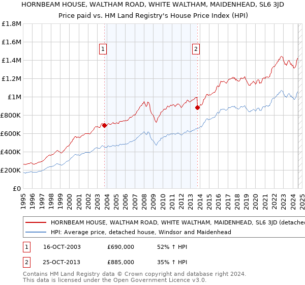 HORNBEAM HOUSE, WALTHAM ROAD, WHITE WALTHAM, MAIDENHEAD, SL6 3JD: Price paid vs HM Land Registry's House Price Index