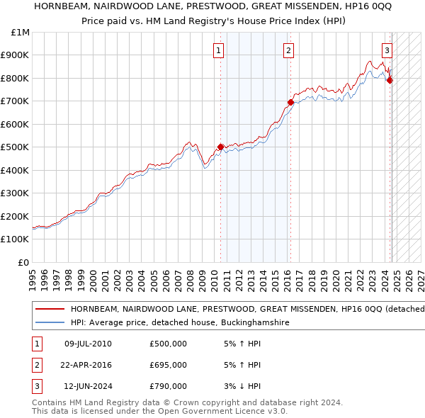 HORNBEAM, NAIRDWOOD LANE, PRESTWOOD, GREAT MISSENDEN, HP16 0QQ: Price paid vs HM Land Registry's House Price Index