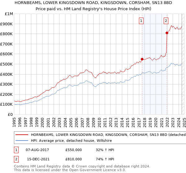 HORNBEAMS, LOWER KINGSDOWN ROAD, KINGSDOWN, CORSHAM, SN13 8BD: Price paid vs HM Land Registry's House Price Index