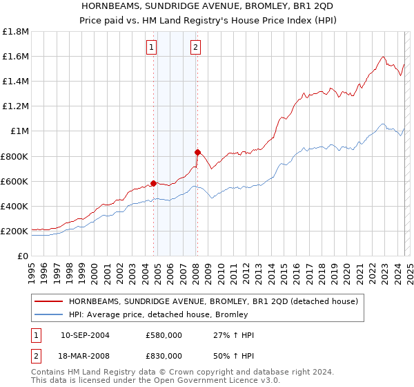 HORNBEAMS, SUNDRIDGE AVENUE, BROMLEY, BR1 2QD: Price paid vs HM Land Registry's House Price Index