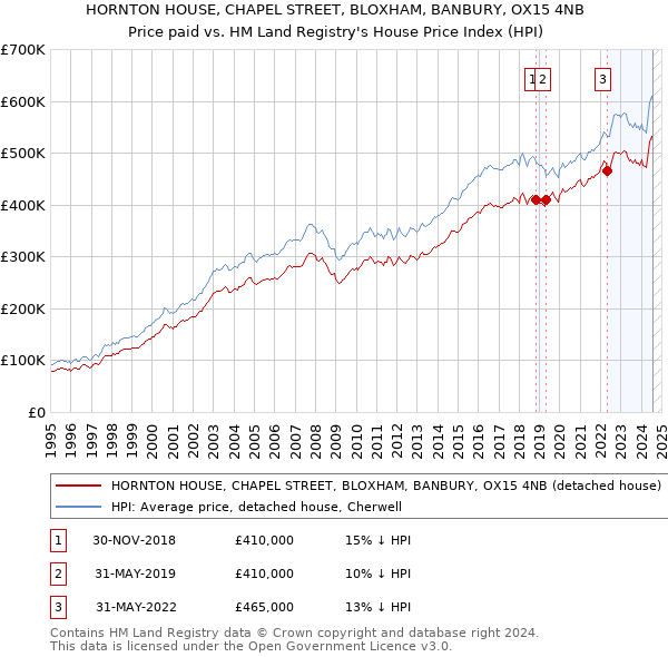 HORNTON HOUSE, CHAPEL STREET, BLOXHAM, BANBURY, OX15 4NB: Price paid vs HM Land Registry's House Price Index