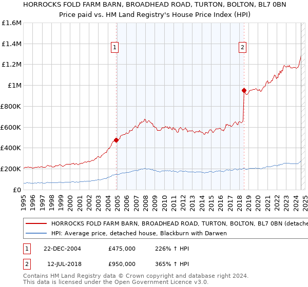 HORROCKS FOLD FARM BARN, BROADHEAD ROAD, TURTON, BOLTON, BL7 0BN: Price paid vs HM Land Registry's House Price Index