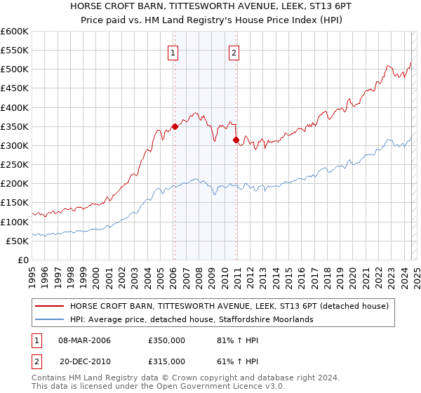 HORSE CROFT BARN, TITTESWORTH AVENUE, LEEK, ST13 6PT: Price paid vs HM Land Registry's House Price Index