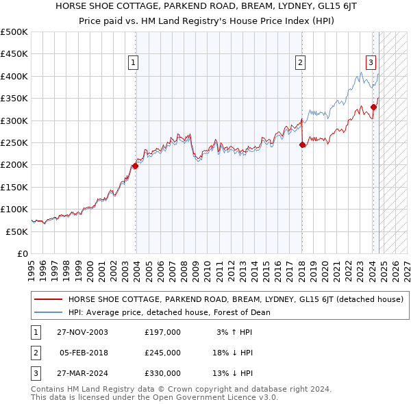 HORSE SHOE COTTAGE, PARKEND ROAD, BREAM, LYDNEY, GL15 6JT: Price paid vs HM Land Registry's House Price Index