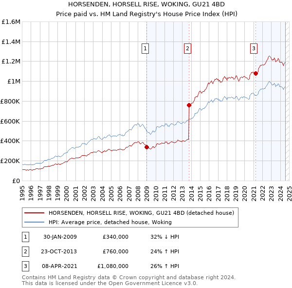 HORSENDEN, HORSELL RISE, WOKING, GU21 4BD: Price paid vs HM Land Registry's House Price Index