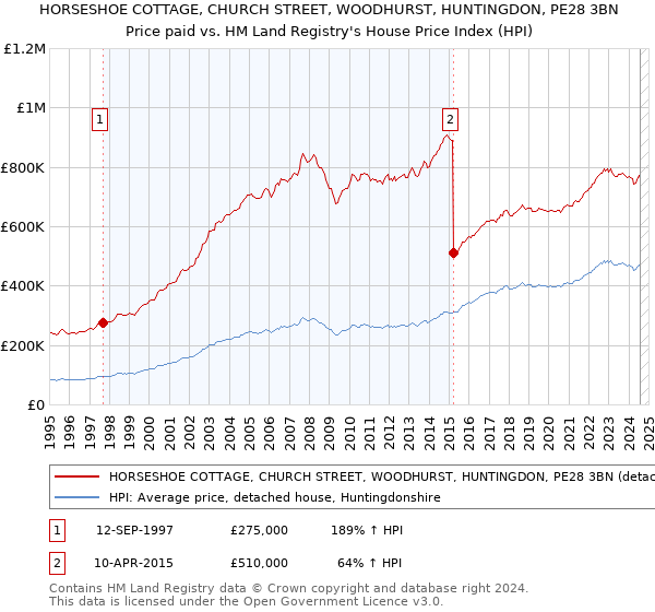 HORSESHOE COTTAGE, CHURCH STREET, WOODHURST, HUNTINGDON, PE28 3BN: Price paid vs HM Land Registry's House Price Index