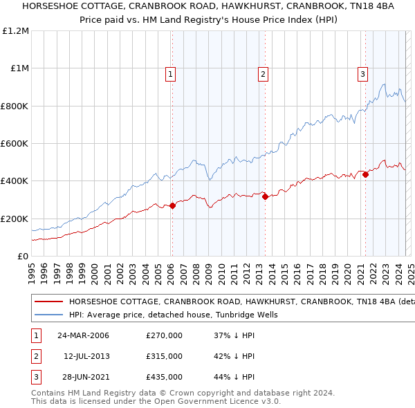 HORSESHOE COTTAGE, CRANBROOK ROAD, HAWKHURST, CRANBROOK, TN18 4BA: Price paid vs HM Land Registry's House Price Index