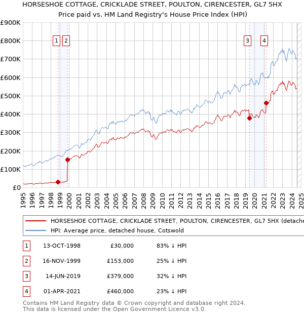 HORSESHOE COTTAGE, CRICKLADE STREET, POULTON, CIRENCESTER, GL7 5HX: Price paid vs HM Land Registry's House Price Index