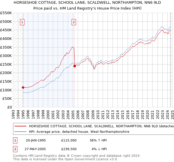 HORSESHOE COTTAGE, SCHOOL LANE, SCALDWELL, NORTHAMPTON, NN6 9LD: Price paid vs HM Land Registry's House Price Index