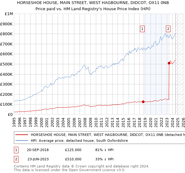 HORSESHOE HOUSE, MAIN STREET, WEST HAGBOURNE, DIDCOT, OX11 0NB: Price paid vs HM Land Registry's House Price Index