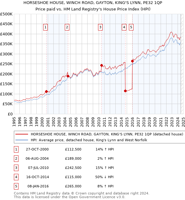 HORSESHOE HOUSE, WINCH ROAD, GAYTON, KING'S LYNN, PE32 1QP: Price paid vs HM Land Registry's House Price Index