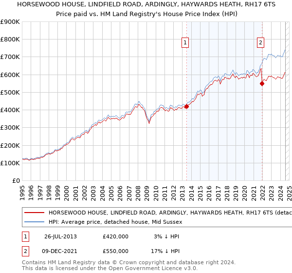 HORSEWOOD HOUSE, LINDFIELD ROAD, ARDINGLY, HAYWARDS HEATH, RH17 6TS: Price paid vs HM Land Registry's House Price Index