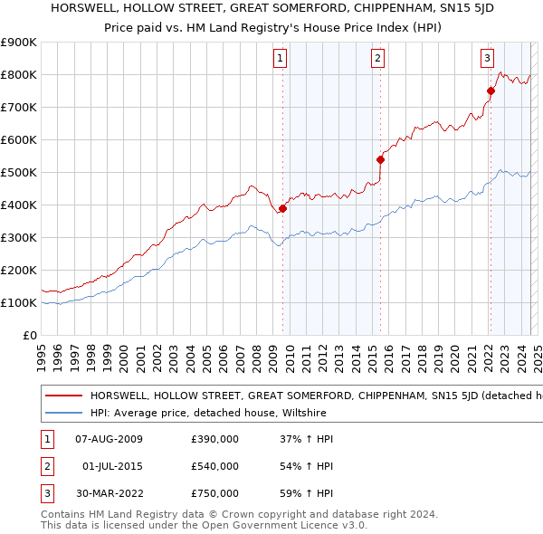 HORSWELL, HOLLOW STREET, GREAT SOMERFORD, CHIPPENHAM, SN15 5JD: Price paid vs HM Land Registry's House Price Index