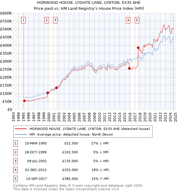 HORWOOD HOUSE, LYDIATE LANE, LYNTON, EX35 6HE: Price paid vs HM Land Registry's House Price Index