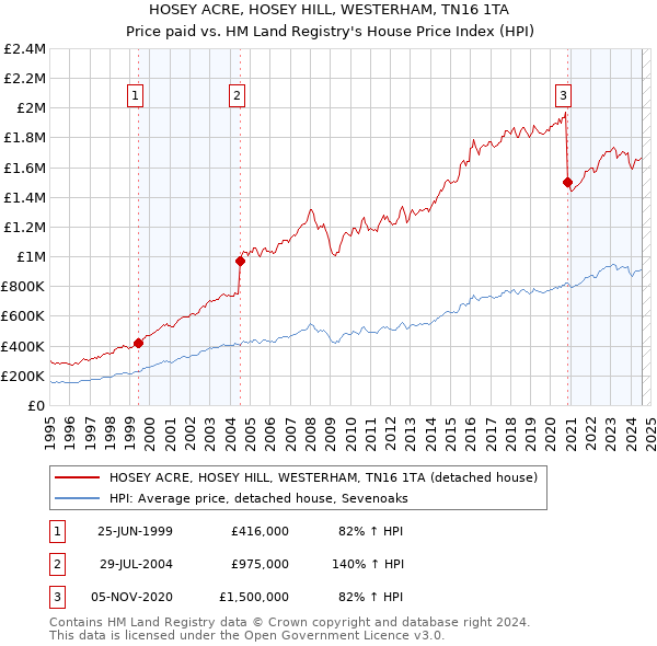 HOSEY ACRE, HOSEY HILL, WESTERHAM, TN16 1TA: Price paid vs HM Land Registry's House Price Index