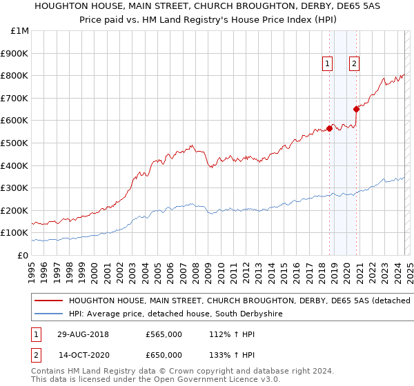 HOUGHTON HOUSE, MAIN STREET, CHURCH BROUGHTON, DERBY, DE65 5AS: Price paid vs HM Land Registry's House Price Index