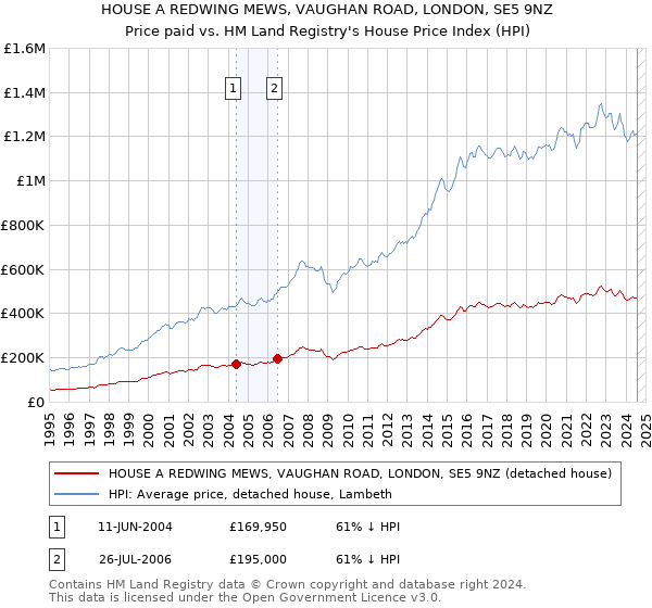 HOUSE A REDWING MEWS, VAUGHAN ROAD, LONDON, SE5 9NZ: Price paid vs HM Land Registry's House Price Index