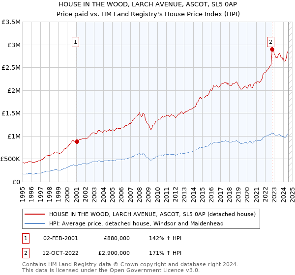 HOUSE IN THE WOOD, LARCH AVENUE, ASCOT, SL5 0AP: Price paid vs HM Land Registry's House Price Index