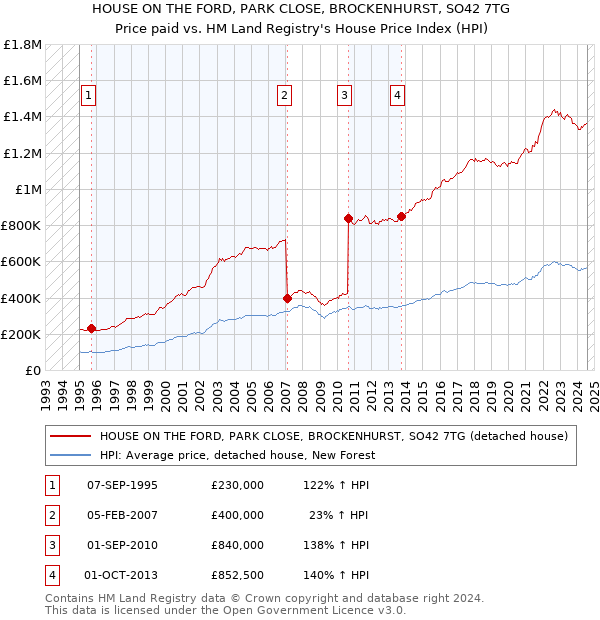 HOUSE ON THE FORD, PARK CLOSE, BROCKENHURST, SO42 7TG: Price paid vs HM Land Registry's House Price Index