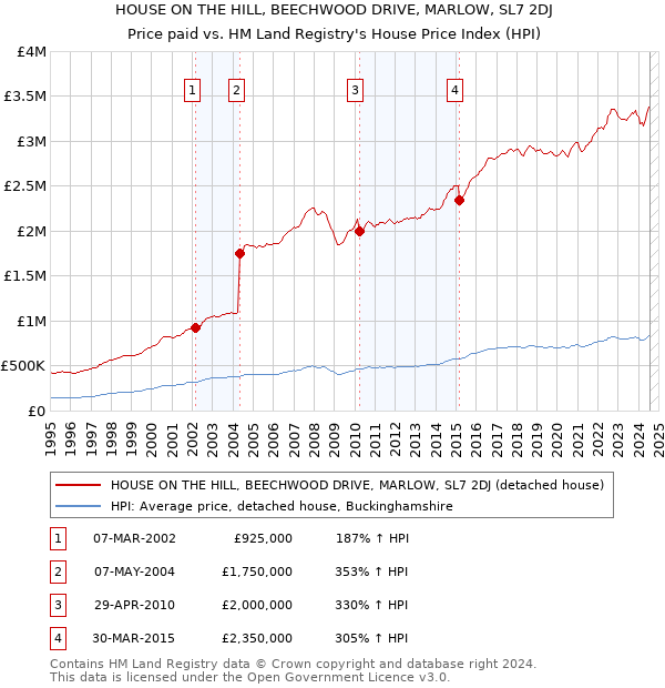 HOUSE ON THE HILL, BEECHWOOD DRIVE, MARLOW, SL7 2DJ: Price paid vs HM Land Registry's House Price Index