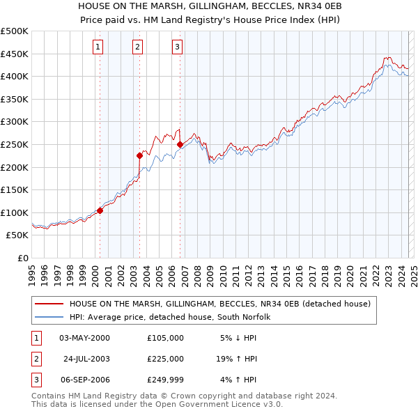 HOUSE ON THE MARSH, GILLINGHAM, BECCLES, NR34 0EB: Price paid vs HM Land Registry's House Price Index