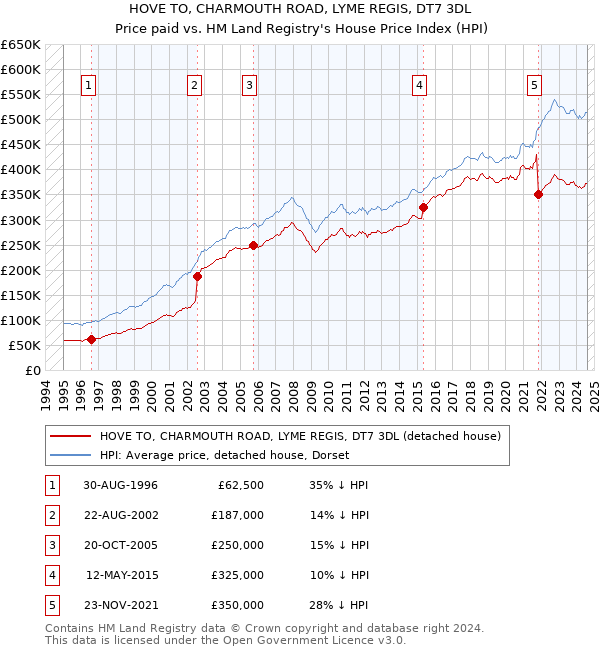 HOVE TO, CHARMOUTH ROAD, LYME REGIS, DT7 3DL: Price paid vs HM Land Registry's House Price Index