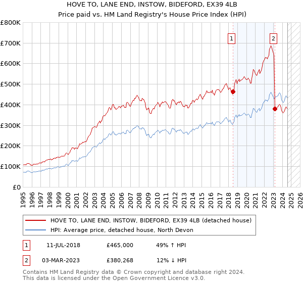 HOVE TO, LANE END, INSTOW, BIDEFORD, EX39 4LB: Price paid vs HM Land Registry's House Price Index