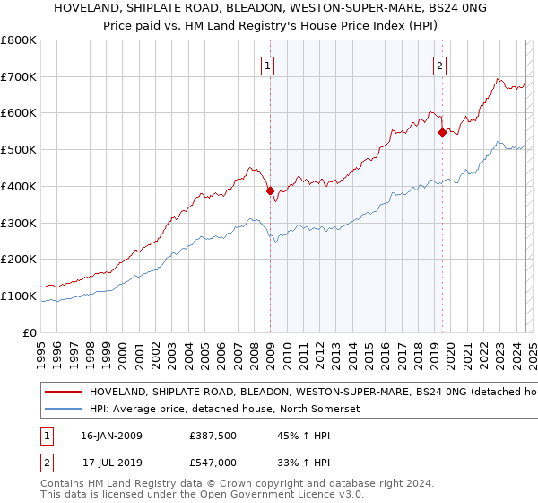 HOVELAND, SHIPLATE ROAD, BLEADON, WESTON-SUPER-MARE, BS24 0NG: Price paid vs HM Land Registry's House Price Index