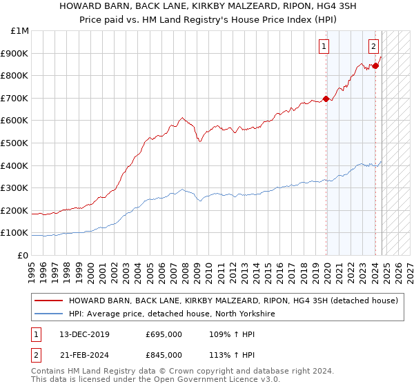 HOWARD BARN, BACK LANE, KIRKBY MALZEARD, RIPON, HG4 3SH: Price paid vs HM Land Registry's House Price Index